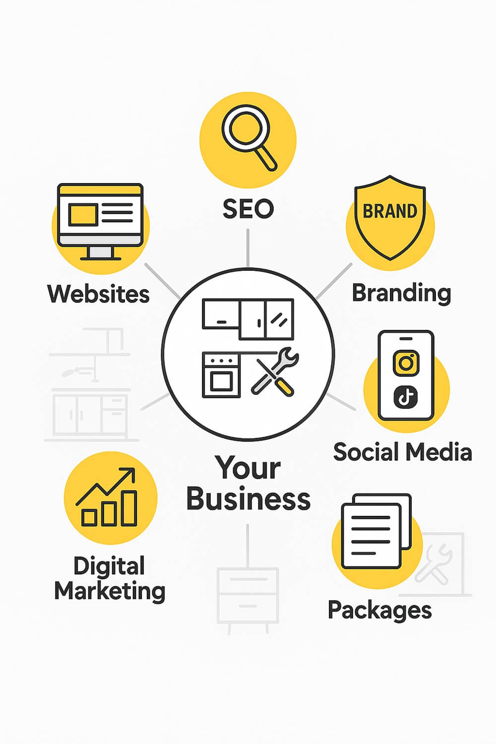 Illustration of a central kitchen fitting business surrounded by icons for websites, SEO, social media, branding, and marketing packages, showing how TradePal provides complete kitchen fitters marketing services.